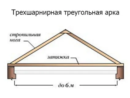 Висячі крокви розрахунок, елементи, види, монтаж (висячі) Висячі крокви розрахунок, елементи, види, монтаж