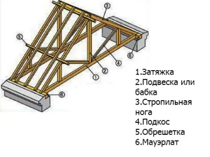 Висячі крокви розрахунок, елементи, види, монтаж (елементи) Висячі крокви розрахунок, елементи, види, монтаж