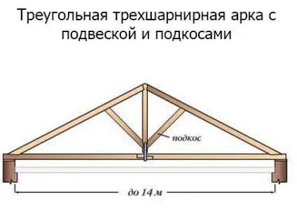 Висячі крокви розрахунок, елементи, види, монтаж (висячі крокви) Висячі крокви розрахунок, елементи, види, монтаж