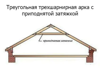 Висячі крокви розрахунок, елементи, види, монтаж (розрахунок) Висячі крокви розрахунок, елементи, види, монтаж