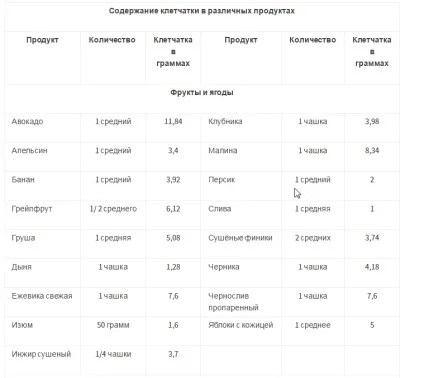 У яких продуктах міститься клітковина (міститься) У яких продуктах міститься клітковина