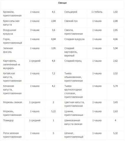 У яких продуктах міститься клітковина (яких продуктах міститься) У яких продуктах міститься клітковина