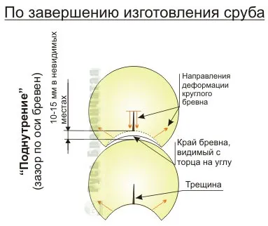 Поднутреніем - зазор по осі колод (зазаор) Поднутреніем - зазор по осі колод