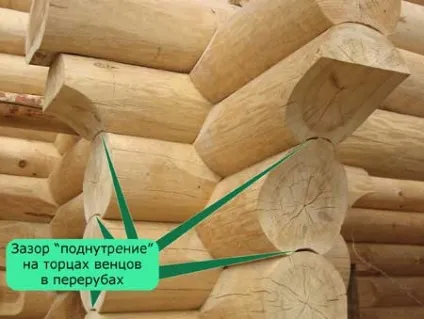 Поднутреніем - зазор по осі колод (колод) Поднутреніем - зазор по осі колод