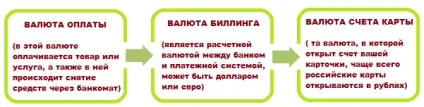 За яким курсом і як відбувається конвертація валют по банківських картах (якому) За яким курсом і як відбувається конвертація валют по банківських картах