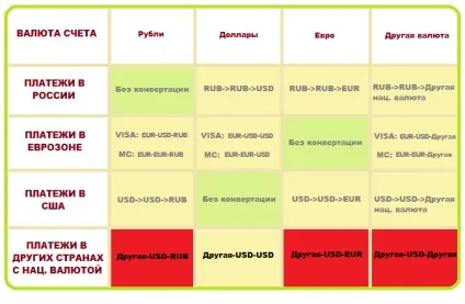 За яким курсом і як відбувається конвертація валют по банківських картах (відбувається) За яким курсом і як відбувається конвертація валют по банківських картах