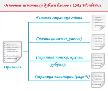 Пошук дублів сторінок на сайті (дублів) Пошук дублів сторінок на сайті