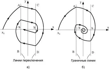 Поняття фазового простору і фазової площини для нелінійних систем - студопедія