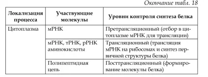 Поняття про молекулярні (генних) хворобах людини (молекулярних) Поняття про молекулярні (генних) хворобах людини