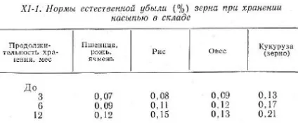 Втрати зерна при зберіганні - все про зерно (необхідно) Втрати зерна при зберіганні - все про зерно