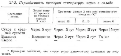 Втрати зерна при зберіганні - все про зерно (маси) Втрати зерна при зберіганні - все про зерно