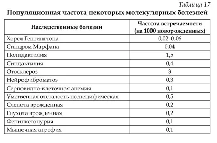 Поняття про молекулярні (генних) хворобах людини (людини) Поняття про молекулярні (генних) хворобах людини