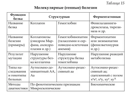 Поняття про молекулярні (генних) хворобах людини (людини) Поняття про молекулярні (генних) хворобах людини