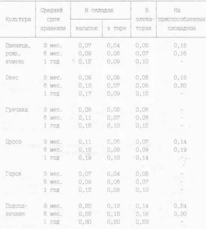 Порядок виконання роботи