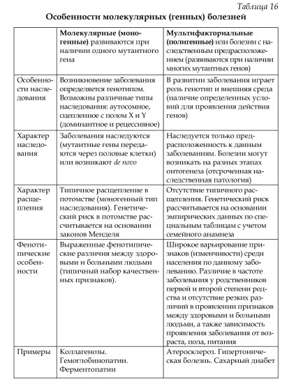 Поняття про молекулярні (генних) хворобах людини (хворобах) Поняття про молекулярні (генних) хворобах людини
