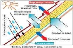 Правильне утеплення будинку з бруса покрокова інструкція (правильне) Правильне утеплення будинку з бруса покрокова інструкція
