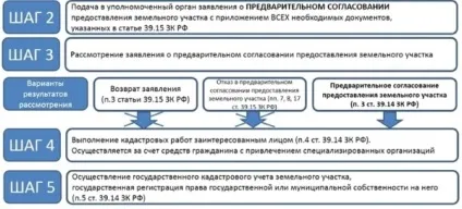 Попереднє узгодження надання земельної ділянки порядок, заява