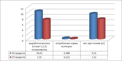 Престартерного корм в період відлучення (днів після відлучення) Престартерного корм в період відлучення