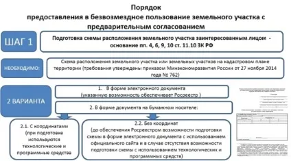 Попереднє узгодження надання земельної ділянки порядок, заява