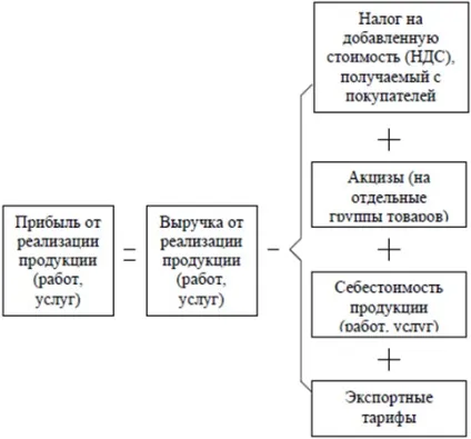 прибуток балансова