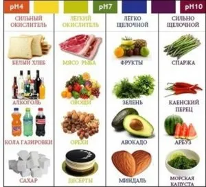 Продукти підвищують кислотність шлунка при гастриті (шлунка) Продукти підвищують кислотність шлунка при гастриті