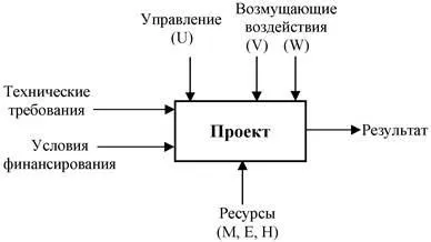 Проект як об'єкт управління - студопедія (школопедія) Проект як об'єкт управління - студопедія