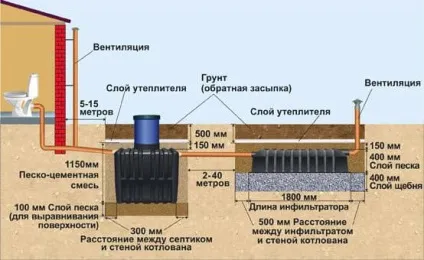 Принцип роботи септика пристрій і схеми (принцип роботи септика) Принцип роботи септика пристрій і схеми
