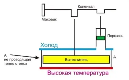Принцип роботи двигуна стірлінга - винаходи