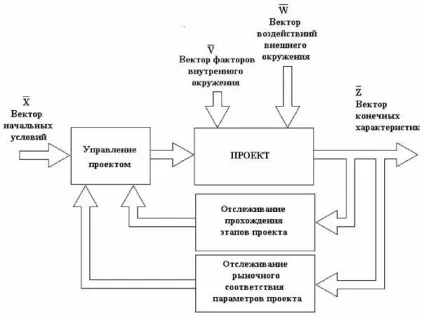 Проект як об'єкт управління - студопедія (методичка) Проект як об'єкт управління - студопедія