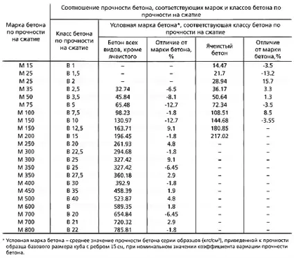 Міцність бетону на стиск