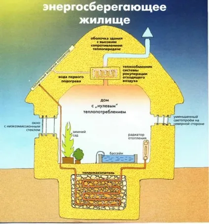 Проектування пасивного та енергоефективного будинку в росії (енергоефективного) Проектування пасивного та енергоефективного будинку в росії