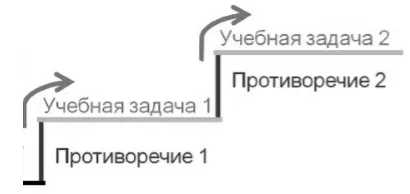 Протиріччя як рушійні сили педагогічного процесу