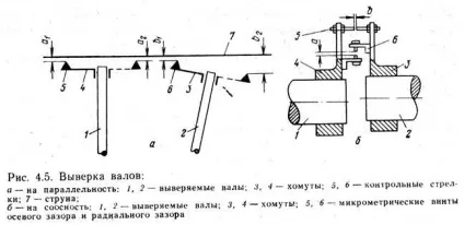 Перевірка співвісності валів