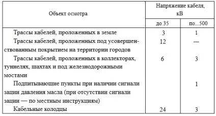 Прокладка кабелю в землі