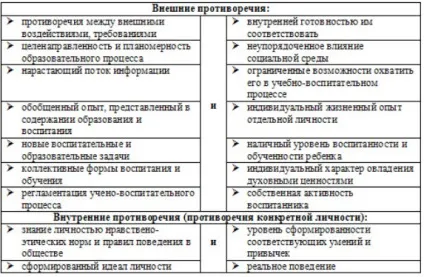 Протиріччя як рушійні сили педагогічного процесу