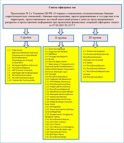 Процес деофшоризацію вУкаіни - законодавчі моменти