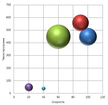 Бульбашкова діаграма (bubble chart)