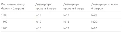 Розрахунок металевої балки перекриття на прогин і на жорсткість (розрахунок) Розрахунок металевої балки перекриття на прогин і на жорсткість