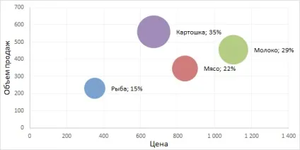 Бульбашкова діаграма в excel