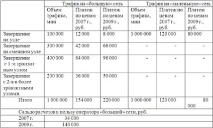 Розрахунки за трафік в телефонії - як вийти з глухого кута (ip-телефонія) Розрахунки за трафік в телефонії - як вийти з глухого кута