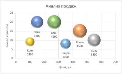 Бульбашкові діаграми в excel 2013