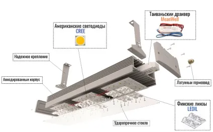 Розрахунок кількості світлодіодних світильників (світильників) Розрахунок кількості світлодіодних світильників