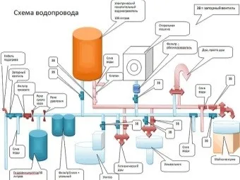 Розводка води в приватному будинку - види водопроводу, його джерела водозабору і схеми розводки труб (будинку) Розводка води в приватному будинку - види водопроводу, його джерела водозабору і схеми розводки труб