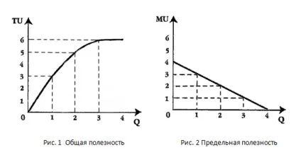 Розрахунок загальної і граничної корисності - форуми (загальною) Розрахунок загальної і граничної корисності - форуми