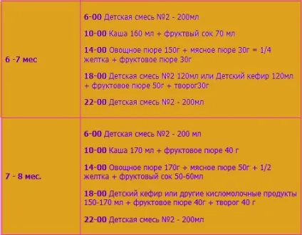 Раціон харчування і розвиток семимісячного малюка (зріст, вага), що повинен вміти робити дитина в 7 (не плазує) Раціон харчування і розвиток семимісячного малюка (зріст, вага), що повинен вміти робити дитина в 7