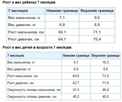 Раціон харчування і розвиток семимісячного малюка (зріст, вага), що повинен вміти робити дитина в 7 (грудної) Раціон харчування і розвиток семимісячного малюка (зріст, вага), що повинен вміти робити дитина в 7