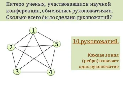 Рішення задач за допомогою графа (рішення задач за допомогою графа) Рішення задач за допомогою графа