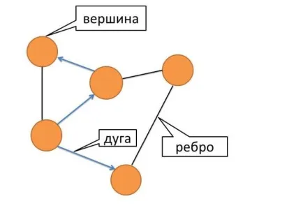 Рішення задач за допомогою графа (рішення) Рішення задач за допомогою графа