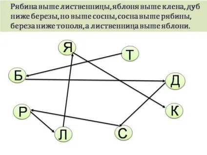 Рішення задач за допомогою графа (рішення) Рішення задач за допомогою графа
