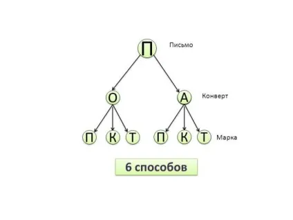 Рішення задач за допомогою графа (допомогою) Рішення задач за допомогою графа